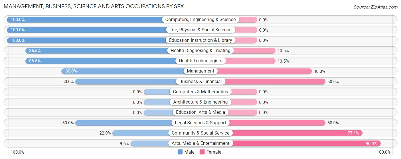 Management, Business, Science and Arts Occupations by Sex in Zip Code 22627