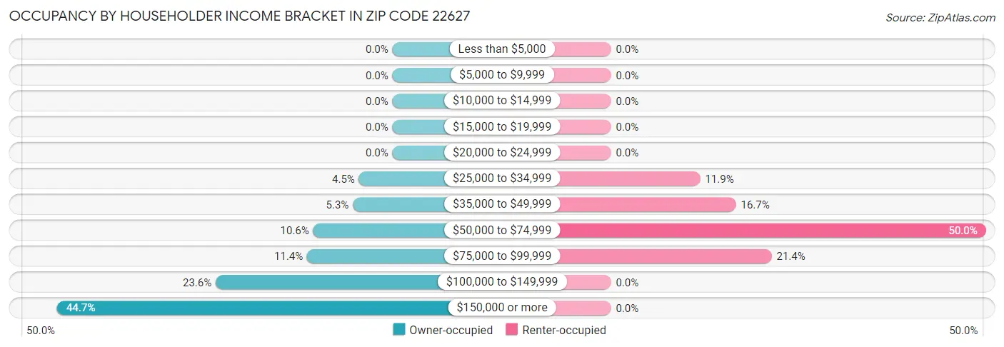 Occupancy by Householder Income Bracket in Zip Code 22627
