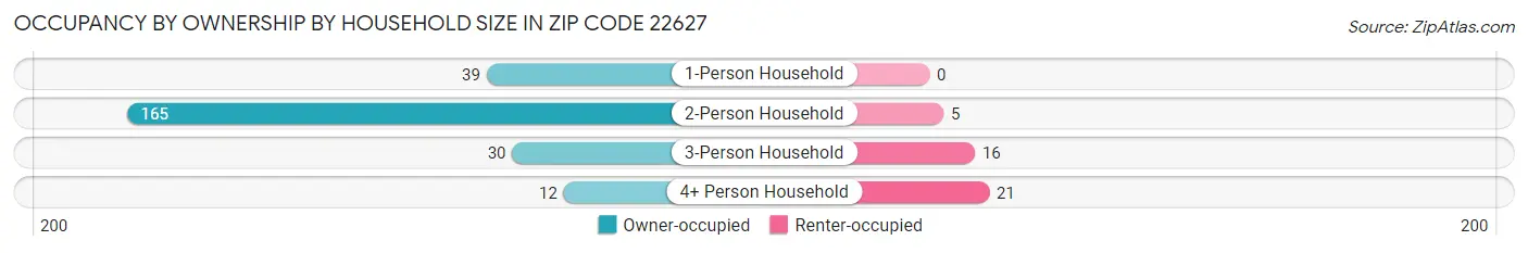 Occupancy by Ownership by Household Size in Zip Code 22627