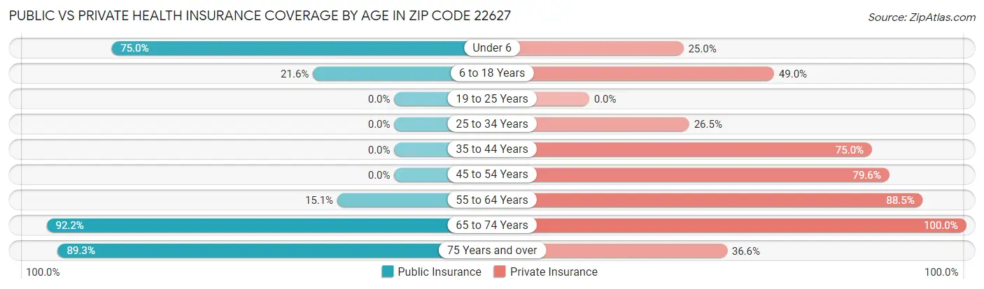 Public vs Private Health Insurance Coverage by Age in Zip Code 22627