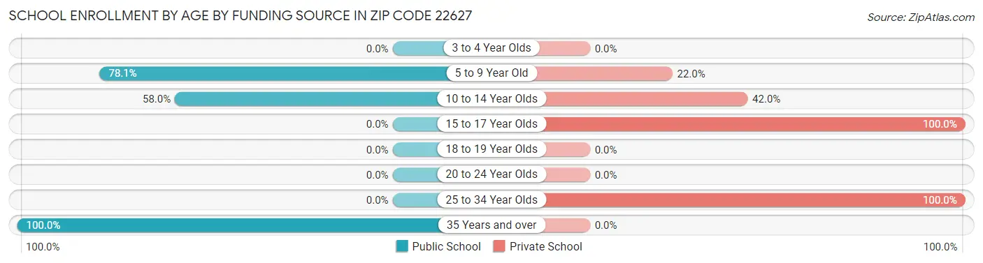 School Enrollment by Age by Funding Source in Zip Code 22627