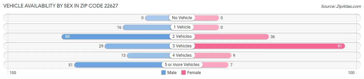 Vehicle Availability by Sex in Zip Code 22627
