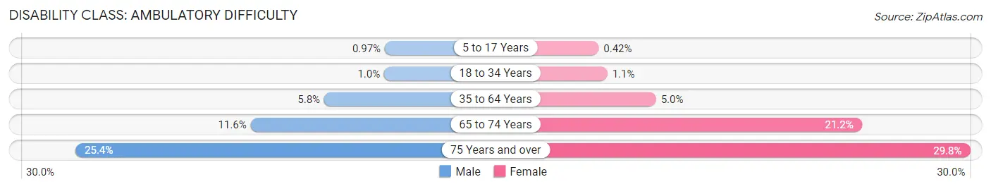 Disability in Zip Code 22630: <span>Ambulatory Difficulty</span>