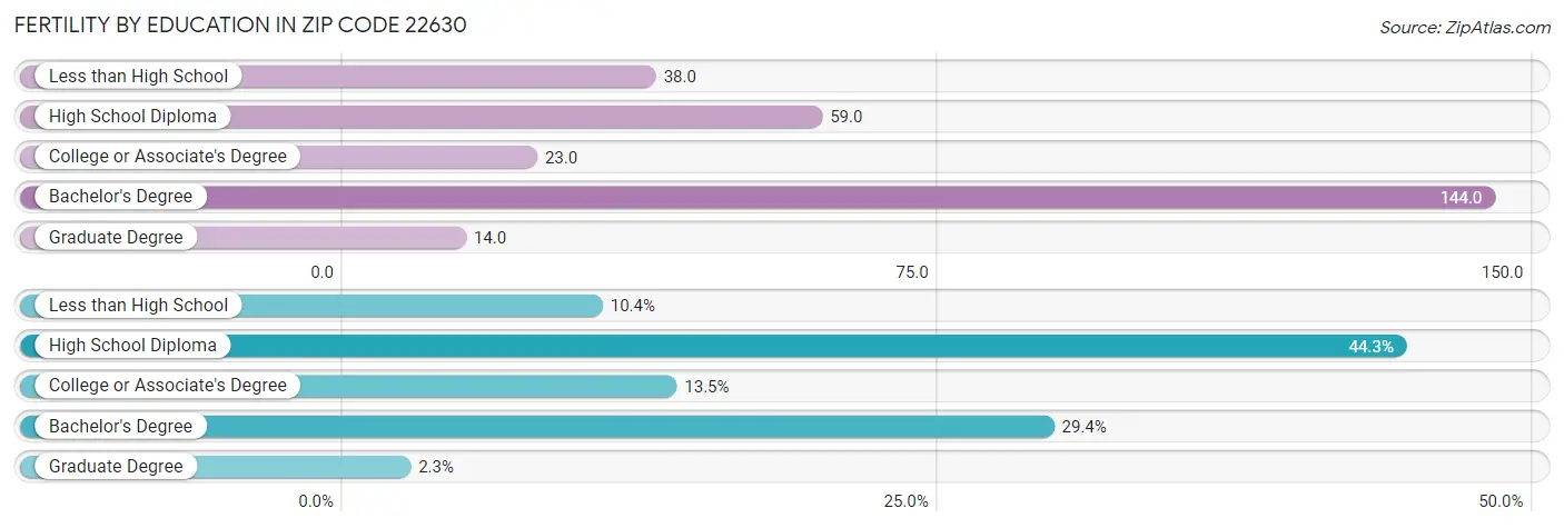 Female Fertility by Education Attainment in Zip Code 22630