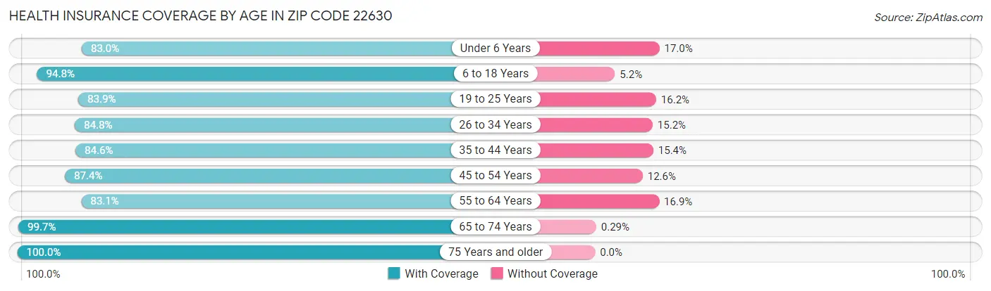 Health Insurance Coverage by Age in Zip Code 22630