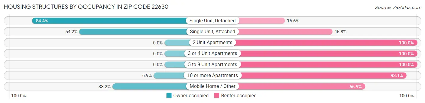 Housing Structures by Occupancy in Zip Code 22630