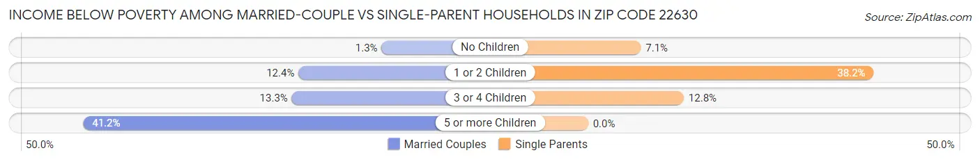 Income Below Poverty Among Married-Couple vs Single-Parent Households in Zip Code 22630