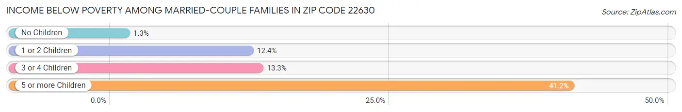 Income Below Poverty Among Married-Couple Families in Zip Code 22630