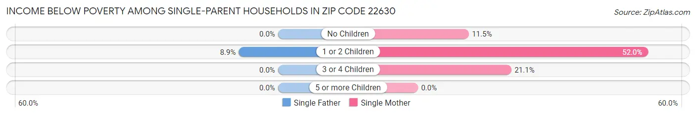 Income Below Poverty Among Single-Parent Households in Zip Code 22630