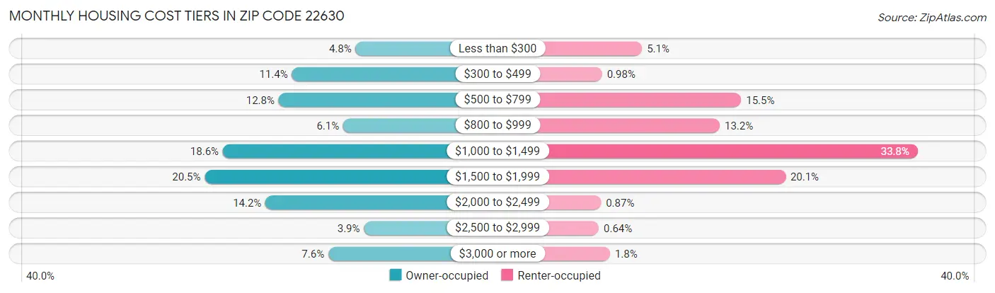 Monthly Housing Cost Tiers in Zip Code 22630