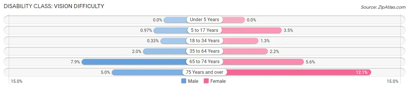 Disability in Zip Code 22630: <span>Vision Difficulty</span>