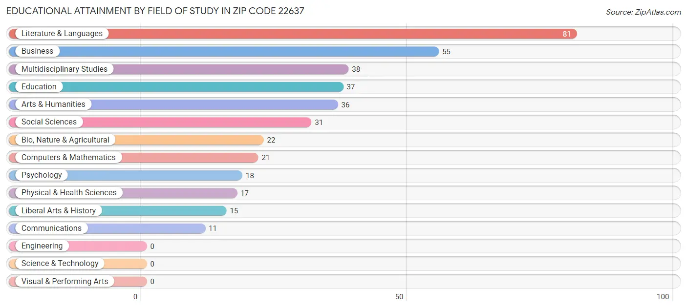 Educational Attainment by Field of Study in Zip Code 22637
