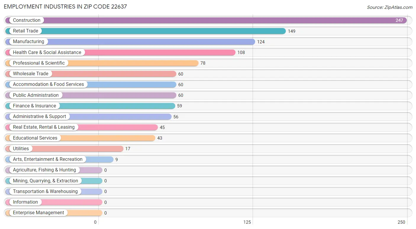 Employment Industries in Zip Code 22637