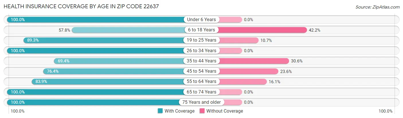 Health Insurance Coverage by Age in Zip Code 22637