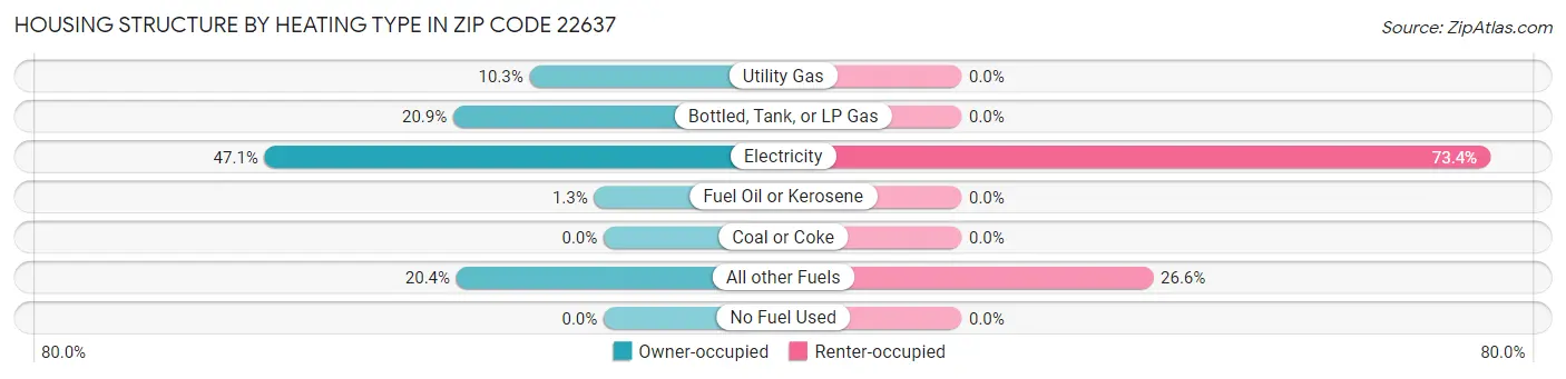 Housing Structure by Heating Type in Zip Code 22637