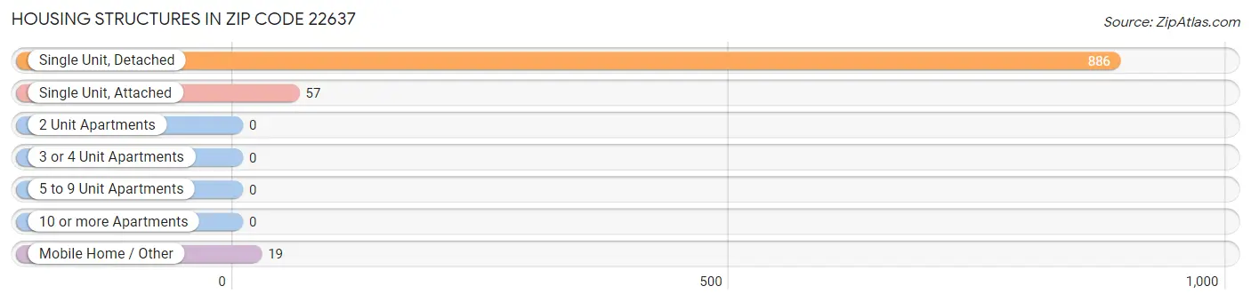 Housing Structures in Zip Code 22637