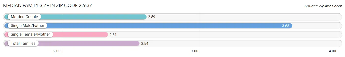 Median Family Size in Zip Code 22637