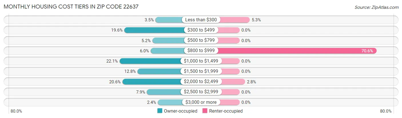 Monthly Housing Cost Tiers in Zip Code 22637