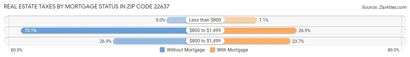 Real Estate Taxes by Mortgage Status in Zip Code 22637