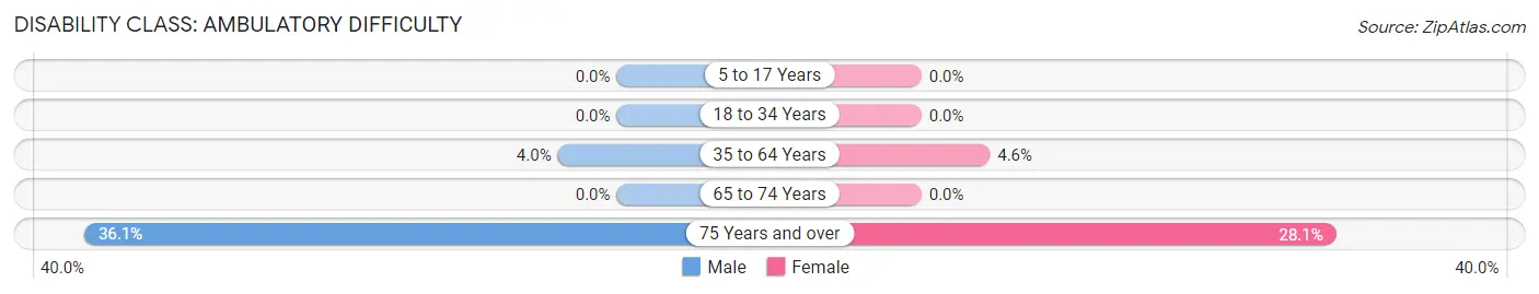 Disability in Zip Code 22639: <span>Ambulatory Difficulty</span>