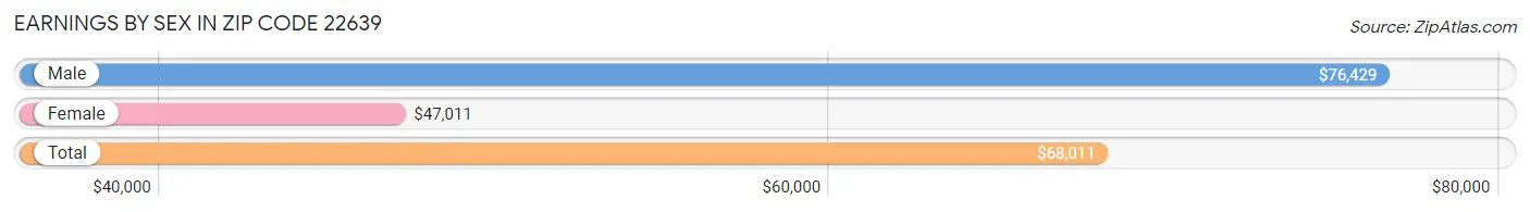 Earnings by Sex in Zip Code 22639