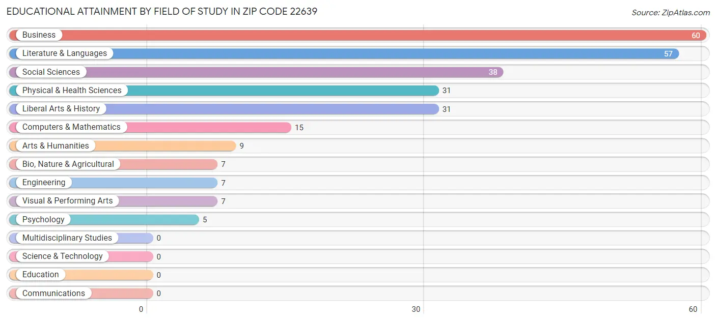 Educational Attainment by Field of Study in Zip Code 22639