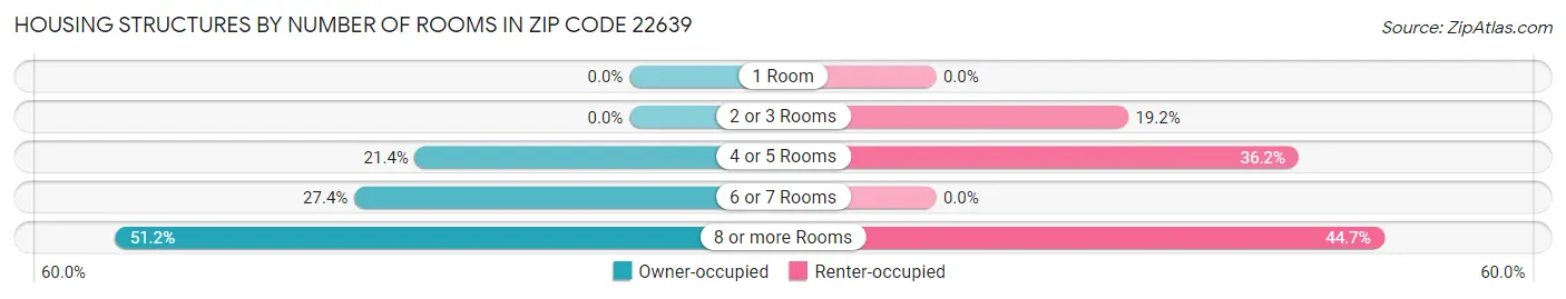 Housing Structures by Number of Rooms in Zip Code 22639