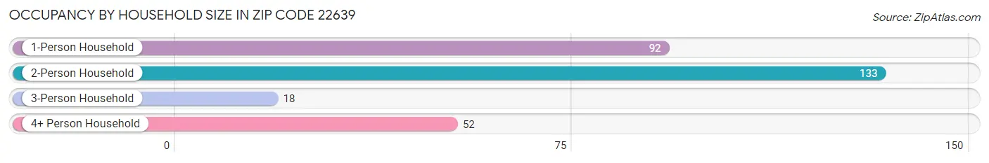 Occupancy by Household Size in Zip Code 22639