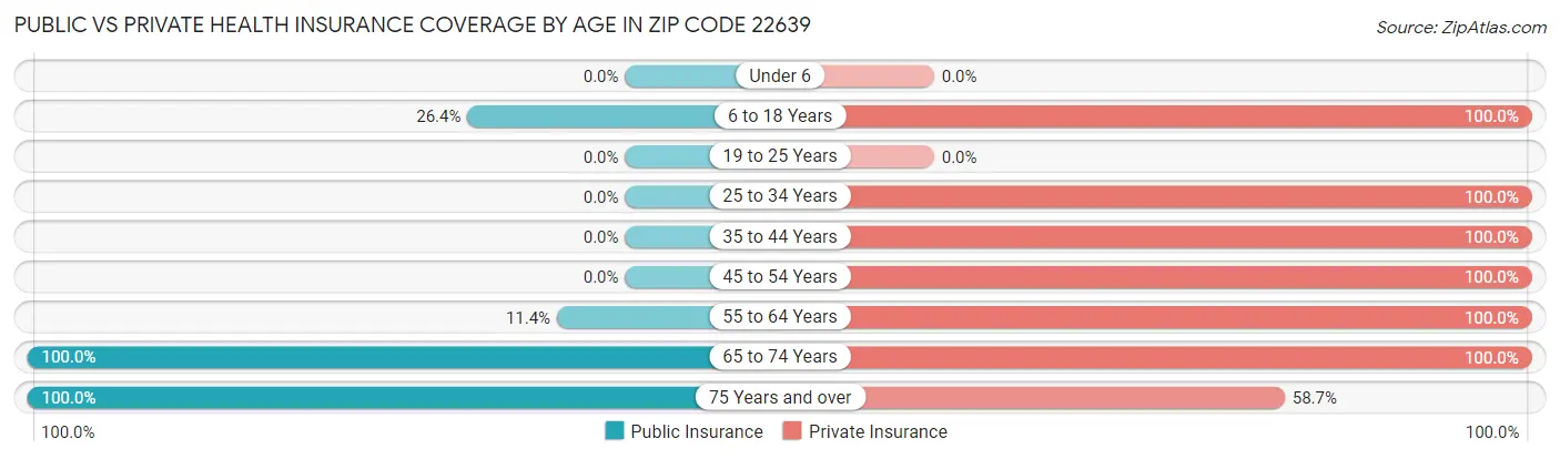 Public vs Private Health Insurance Coverage by Age in Zip Code 22639