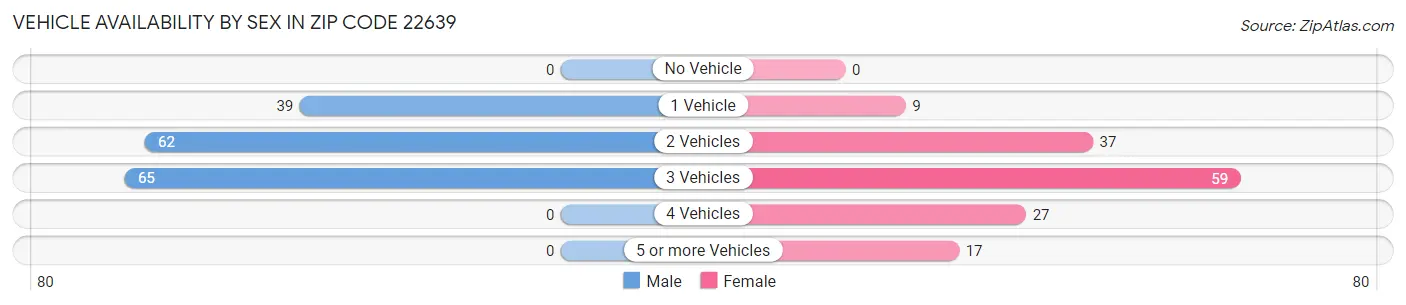 Vehicle Availability by Sex in Zip Code 22639