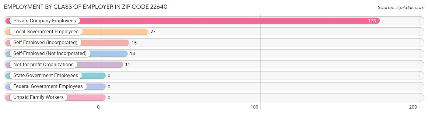 Employment by Class of Employer in Zip Code 22640