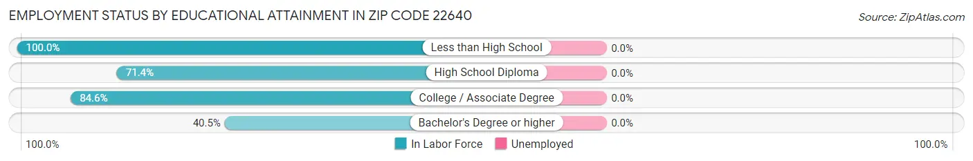 Employment Status by Educational Attainment in Zip Code 22640