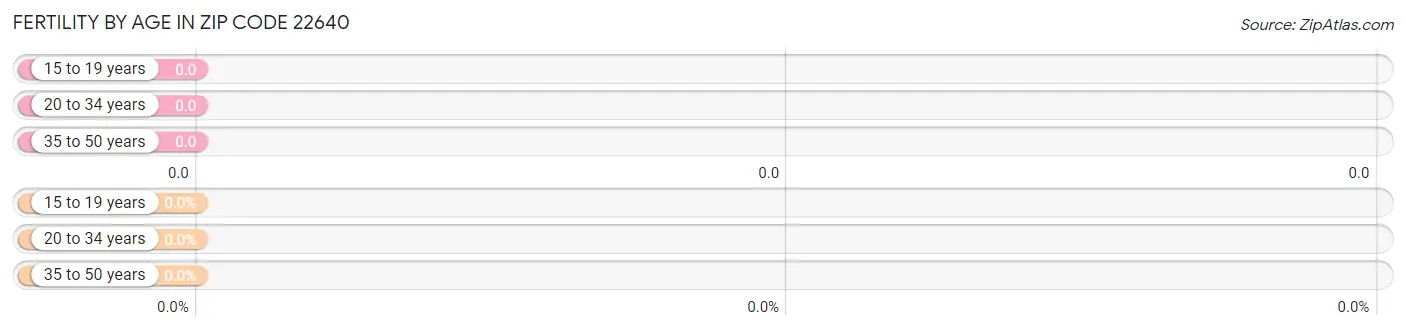 Female Fertility by Age in Zip Code 22640