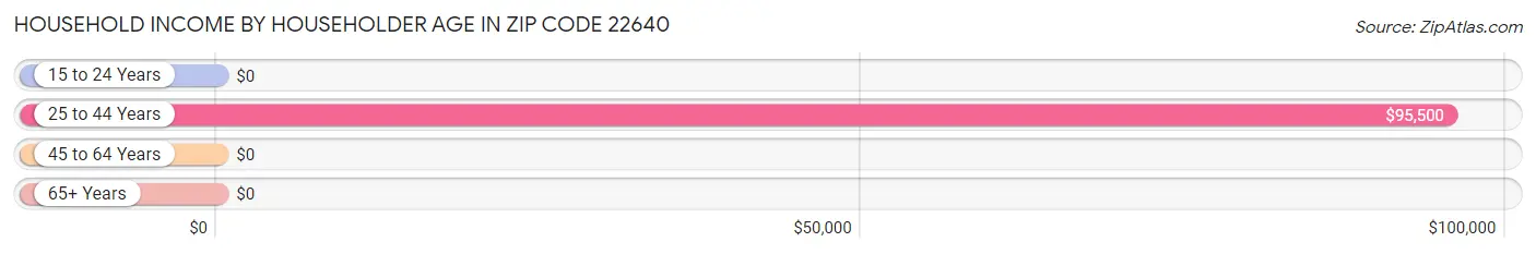 Household Income by Householder Age in Zip Code 22640