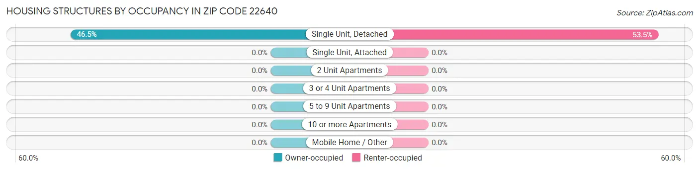 Housing Structures by Occupancy in Zip Code 22640