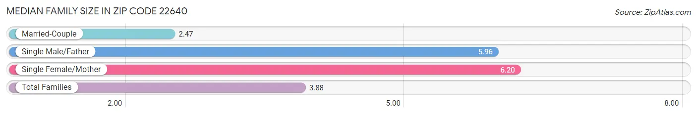 Median Family Size in Zip Code 22640