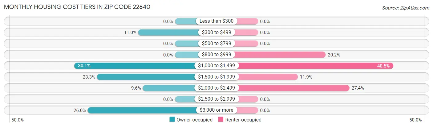 Monthly Housing Cost Tiers in Zip Code 22640