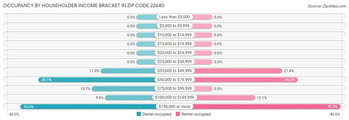 Occupancy by Householder Income Bracket in Zip Code 22640