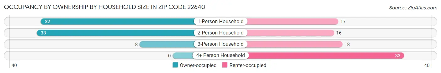 Occupancy by Ownership by Household Size in Zip Code 22640