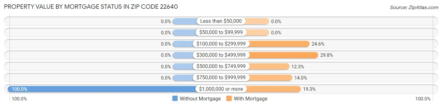 Property Value by Mortgage Status in Zip Code 22640