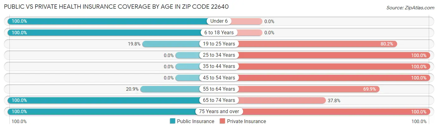 Public vs Private Health Insurance Coverage by Age in Zip Code 22640