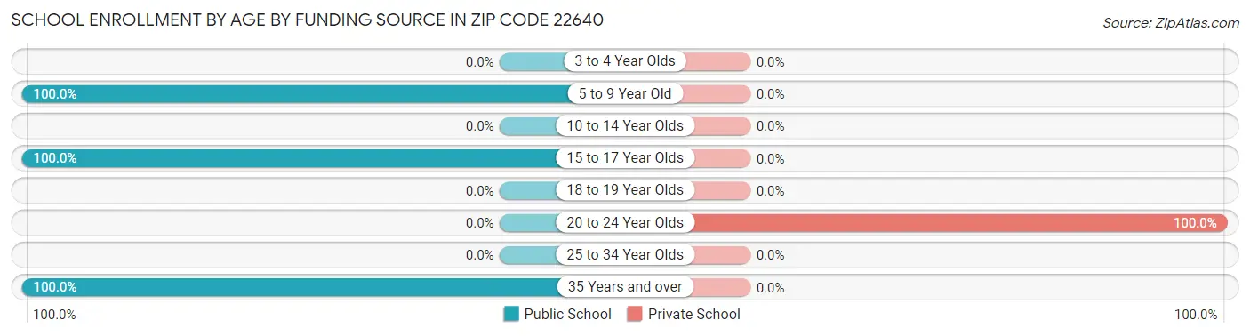 School Enrollment by Age by Funding Source in Zip Code 22640