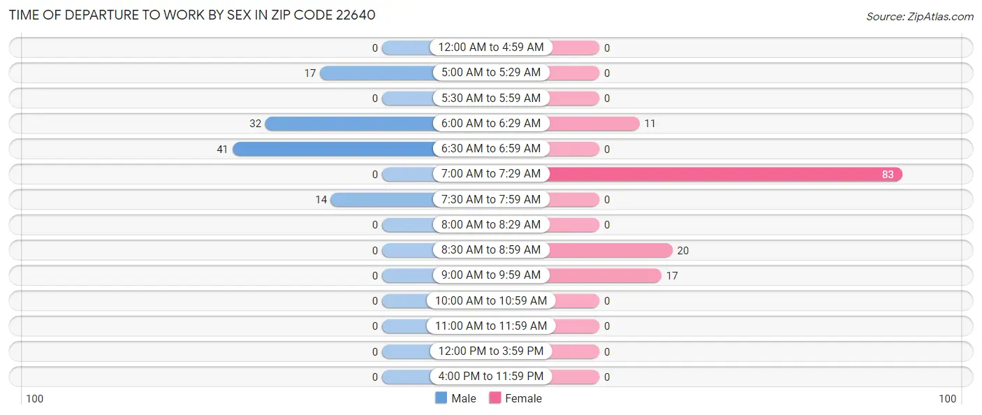 Time of Departure to Work by Sex in Zip Code 22640