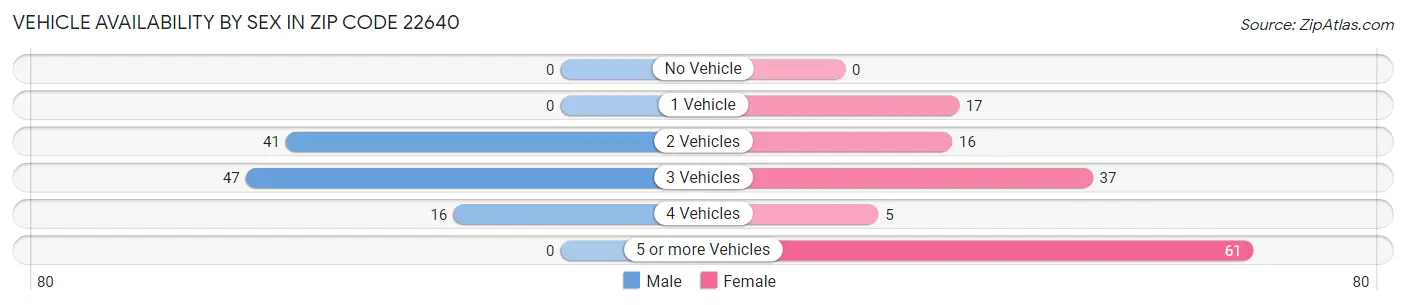 Vehicle Availability by Sex in Zip Code 22640