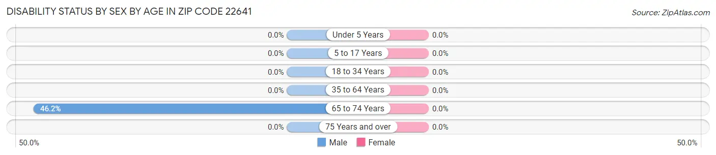 Disability Status by Sex by Age in Zip Code 22641