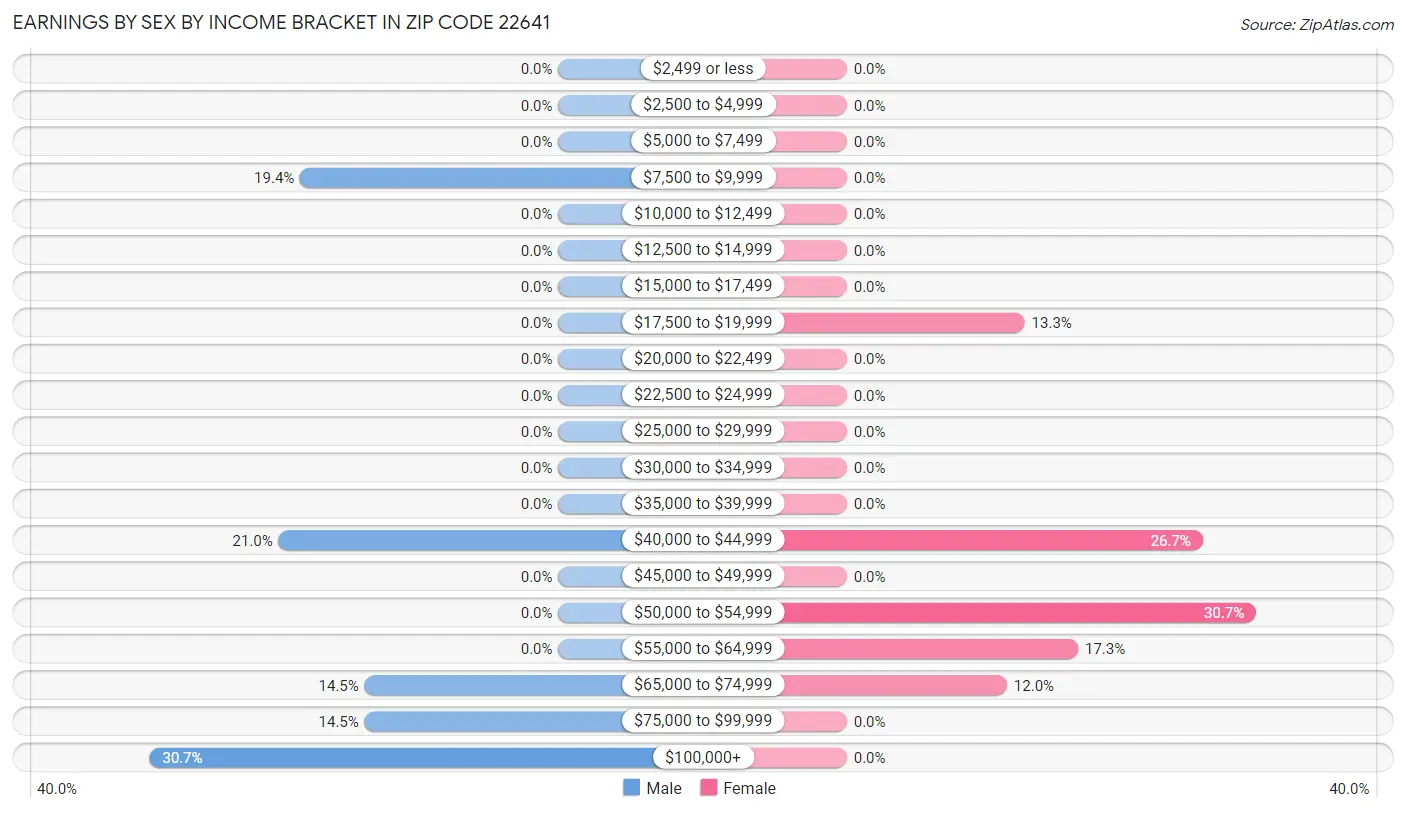 Earnings by Sex by Income Bracket in Zip Code 22641