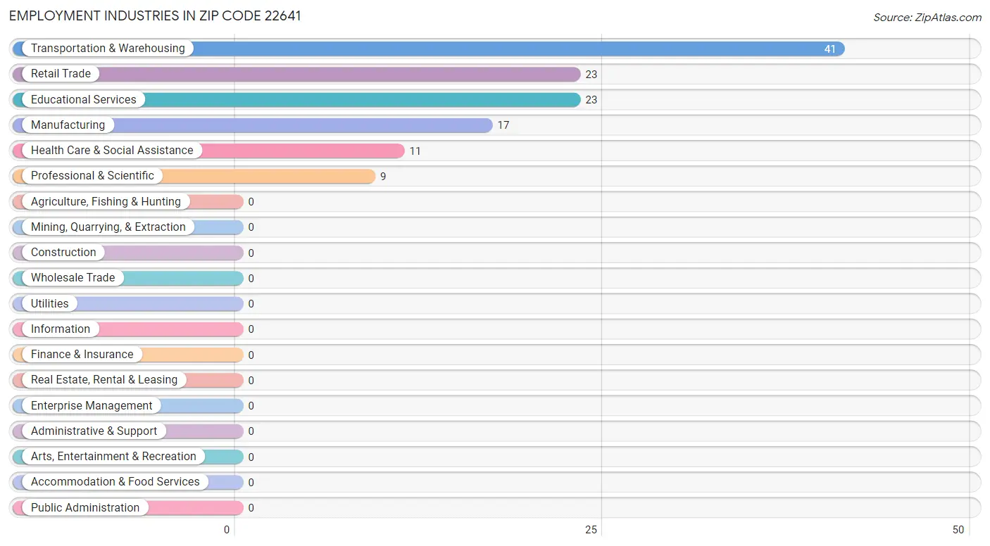 Employment Industries in Zip Code 22641