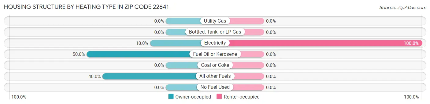 Housing Structure by Heating Type in Zip Code 22641