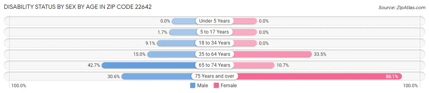 Disability Status by Sex by Age in Zip Code 22642