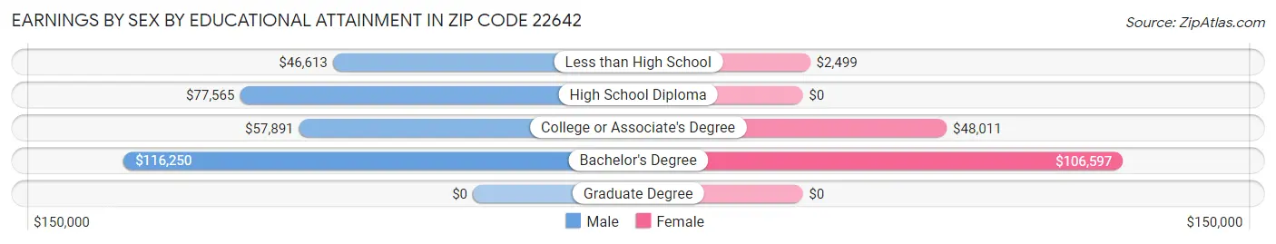 Earnings by Sex by Educational Attainment in Zip Code 22642